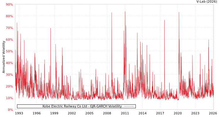 graph of Kobe Electric Railway Co Ltd GJR-GARCH