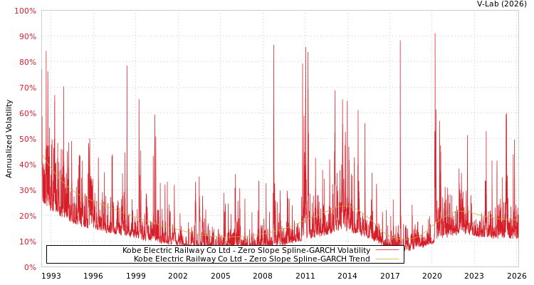 graph of Kobe Electric Railway Co Ltd S0GARCH
