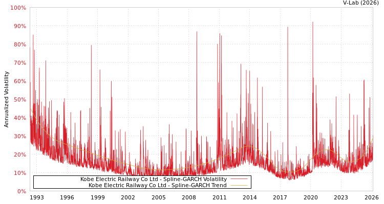 graph of Kobe Electric Railway Co Ltd SGARCH