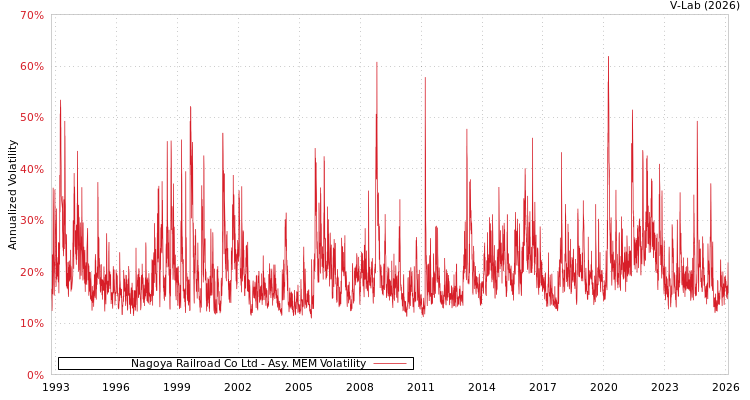 graph of Nagoya Railroad Co Ltd AMEM