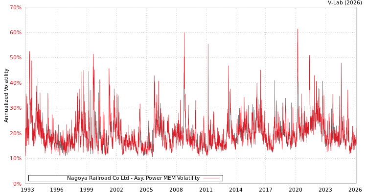 graph of Nagoya Railroad Co Ltd APMEM