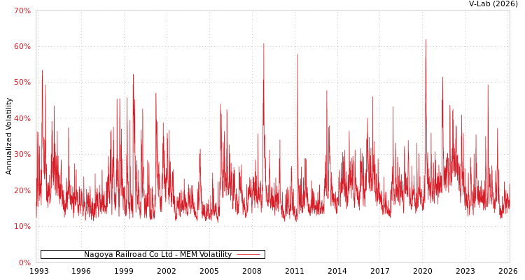 graph of Nagoya Railroad Co Ltd MEM