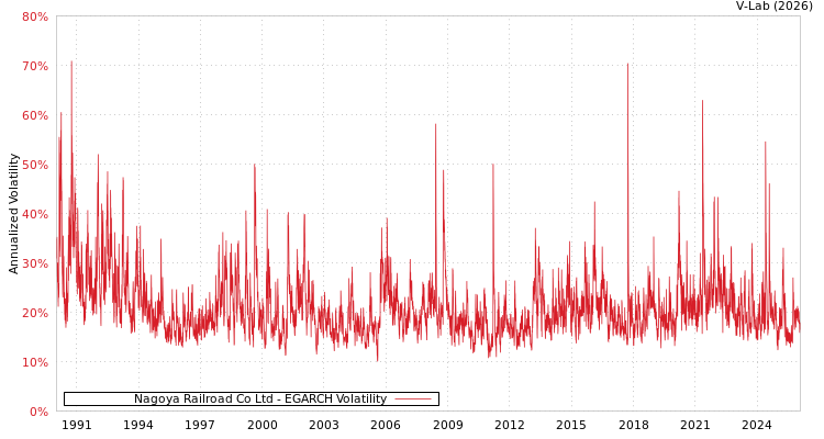 graph of Nagoya Railroad Co Ltd EGARCH