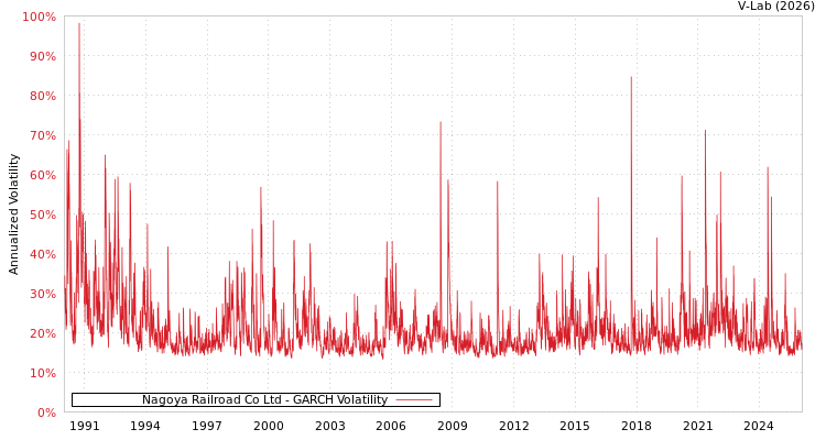 graph of Nagoya Railroad Co Ltd GARCH