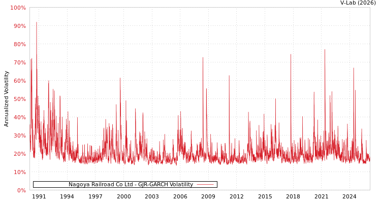 graph of Nagoya Railroad Co Ltd GJR-GARCH