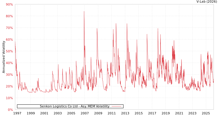 graph of Senkon Logistics Co Ltd AMEM