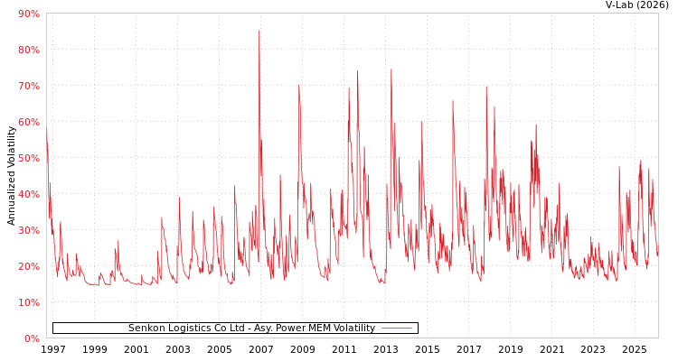 graph of Senkon Logistics Co Ltd APMEM