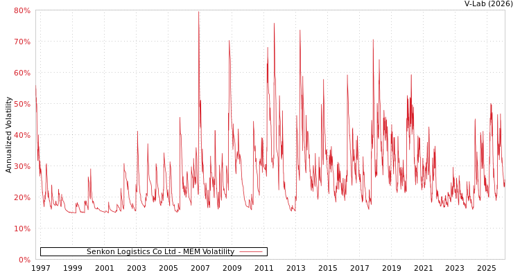 graph of Senkon Logistics Co Ltd MEM
