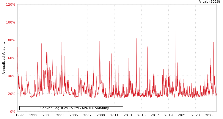 graph of Senkon Logistics Co Ltd APARCH