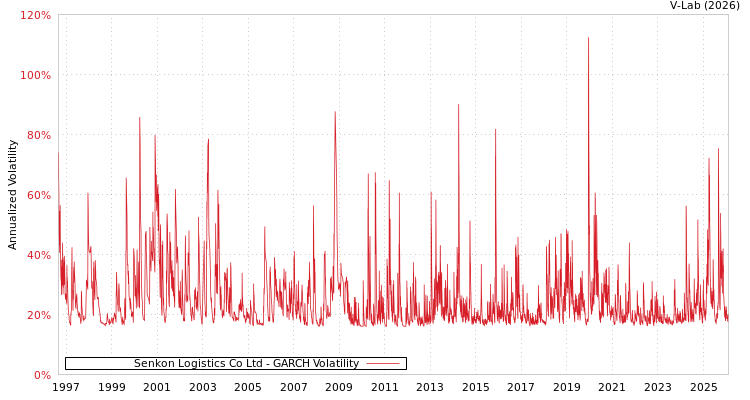 graph of Senkon Logistics Co Ltd GARCH
