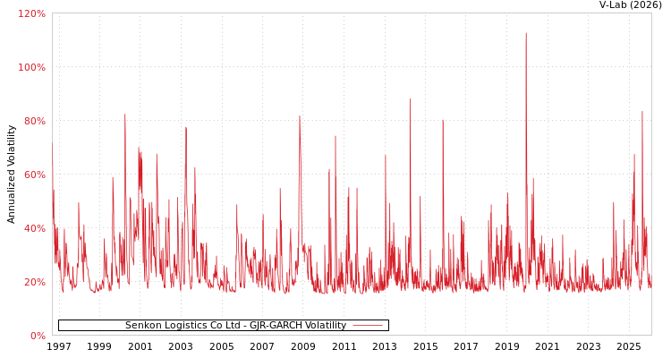graph of Senkon Logistics Co Ltd GJR-GARCH