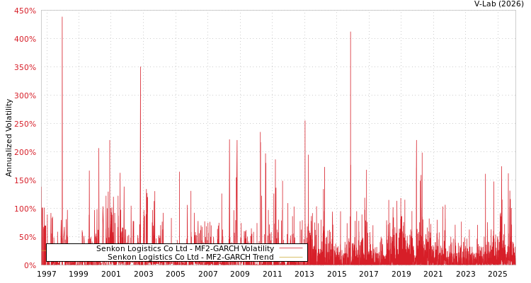 graph of Senkon Logistics Co Ltd MF2-GARCH