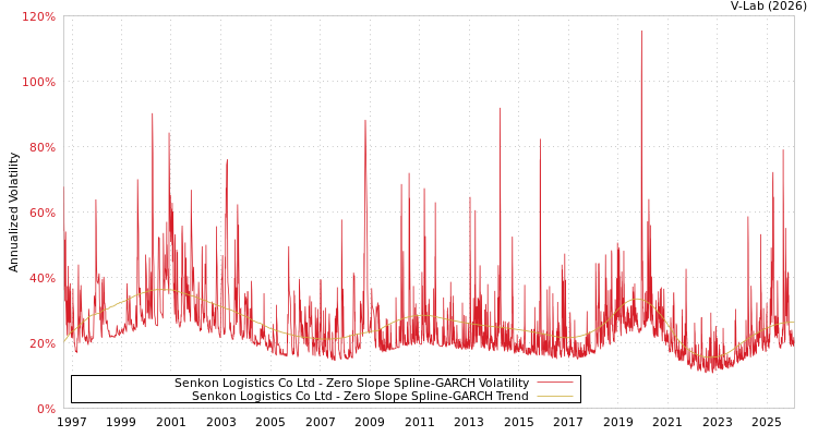 graph of Senkon Logistics Co Ltd S0GARCH