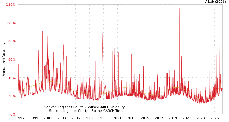 graph of Senkon Logistics Co Ltd SGARCH