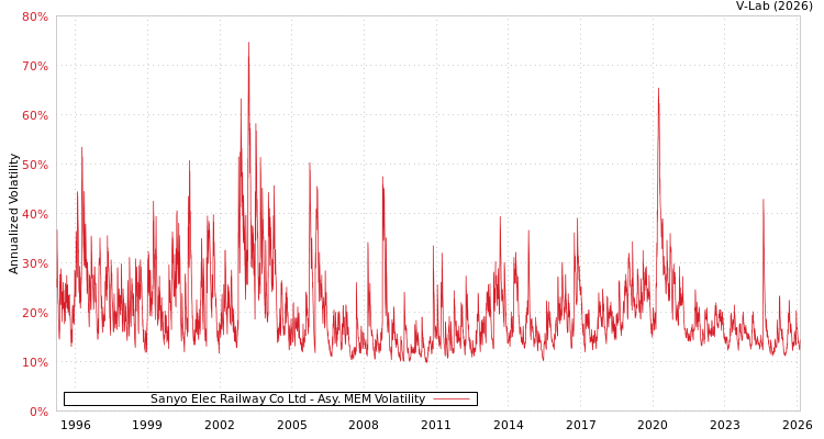 graph of Sanyo Elec Railway Co Ltd AMEM