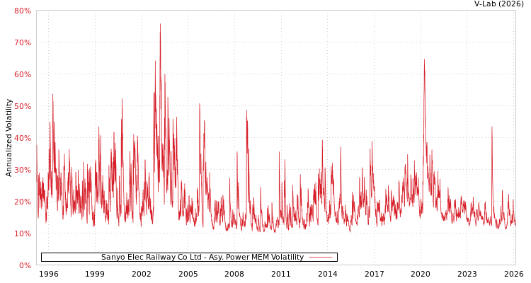 graph of Sanyo Elec Railway Co Ltd APMEM
