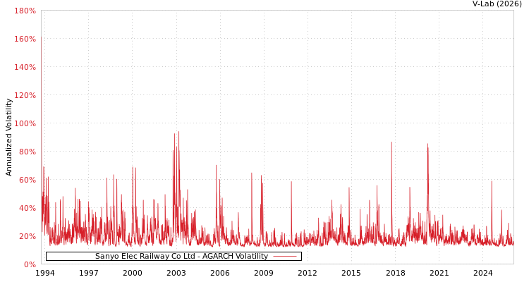 graph of Sanyo Elec Railway Co Ltd AGARCH