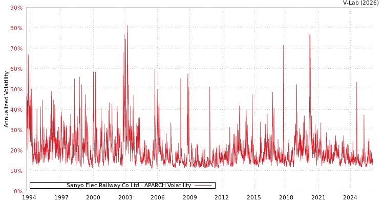 graph of Sanyo Elec Railway Co Ltd APARCH