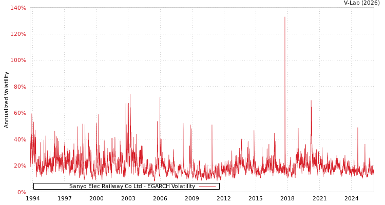graph of Sanyo Elec Railway Co Ltd EGARCH