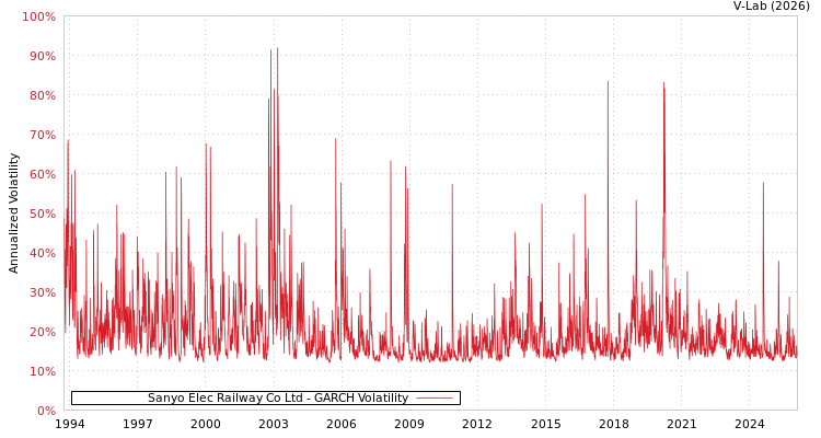 graph of Sanyo Elec Railway Co Ltd GARCH