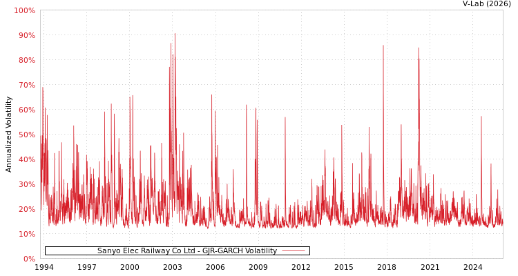 graph of Sanyo Elec Railway Co Ltd GJR-GARCH