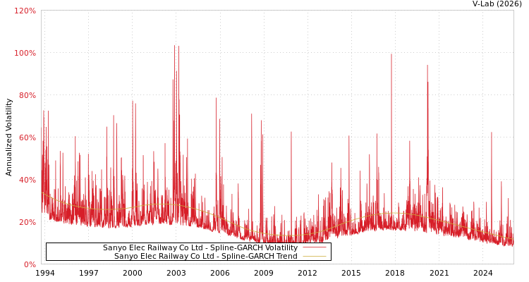 graph of Sanyo Elec Railway Co Ltd SGARCH