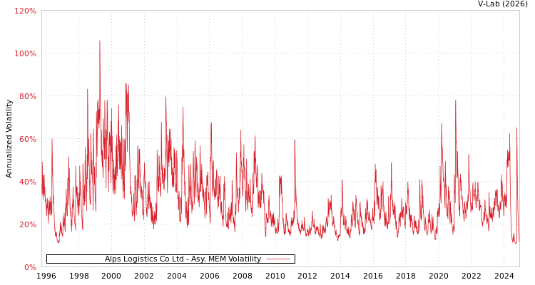 graph of Alps Logistics Co Ltd AMEM