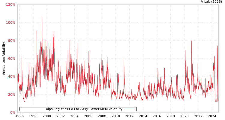 graph of Alps Logistics Co Ltd APMEM