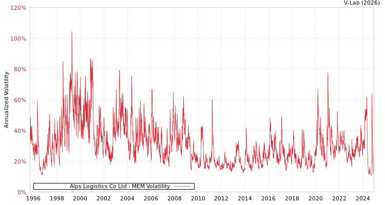 graph of Alps Logistics Co Ltd MEM