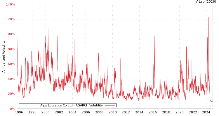 graph of Alps Logistics Co Ltd AGARCH