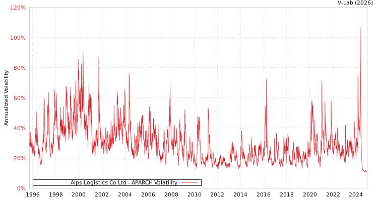 graph of Alps Logistics Co Ltd APARCH