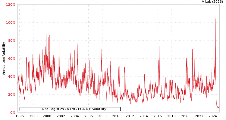 graph of Alps Logistics Co Ltd EGARCH