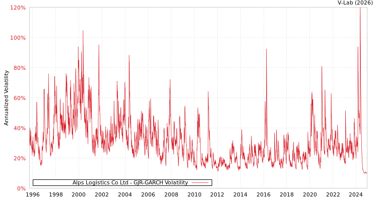 graph of Alps Logistics Co Ltd GJR-GARCH