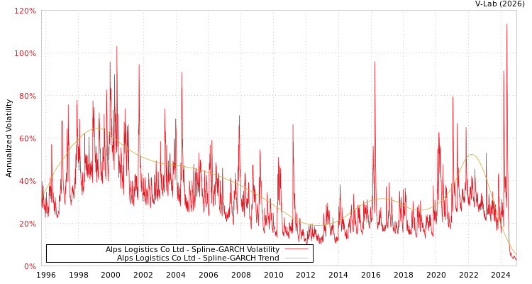 graph of Alps Logistics Co Ltd SGARCH
