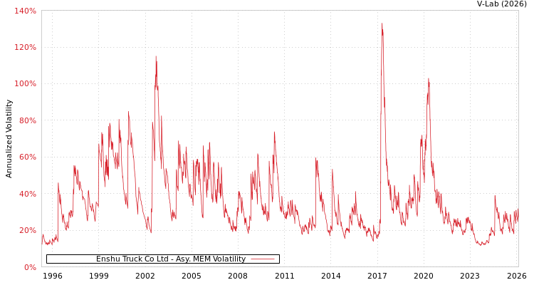 graph of Enshu Truck Co Ltd AMEM
