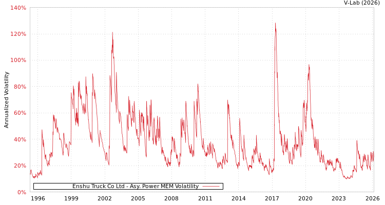 graph of Enshu Truck Co Ltd APMEM