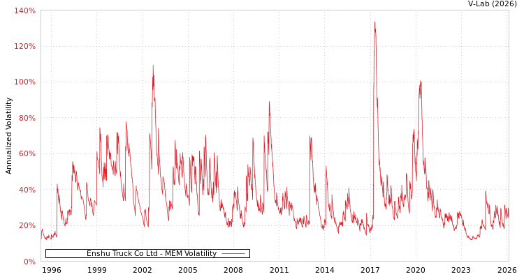 graph of Enshu Truck Co Ltd MEM