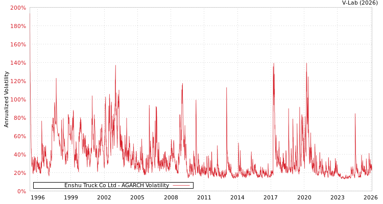 graph of Enshu Truck Co Ltd AGARCH