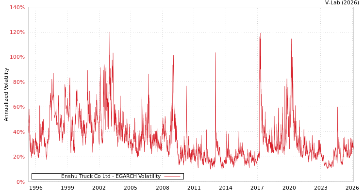 graph of Enshu Truck Co Ltd EGARCH