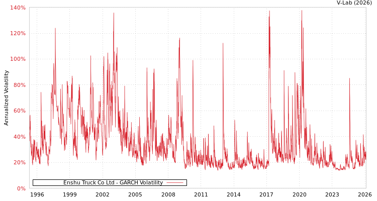 graph of Enshu Truck Co Ltd GARCH