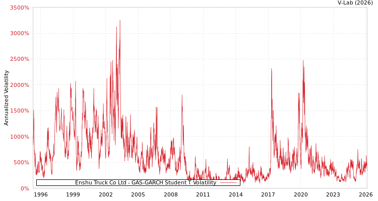 graph of Enshu Truck Co Ltd GAS-GARCH-T