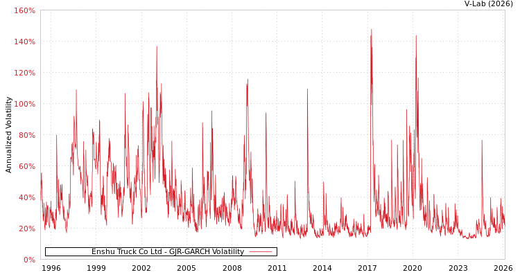 graph of Enshu Truck Co Ltd GJR-GARCH