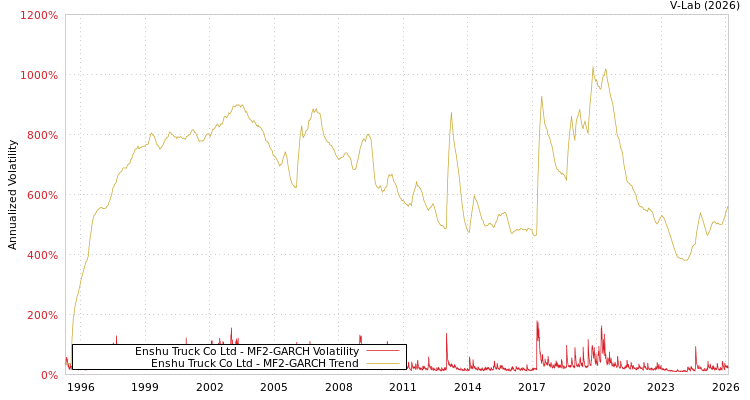 graph of Enshu Truck Co Ltd MF2-GARCH