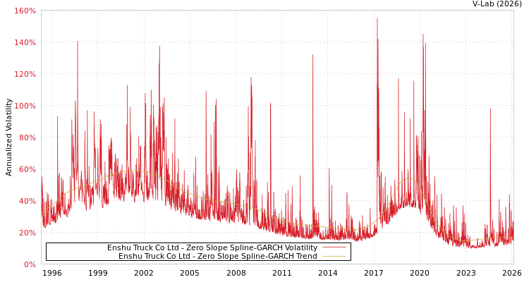 graph of Enshu Truck Co Ltd S0GARCH