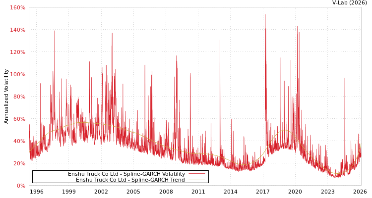 graph of Enshu Truck Co Ltd SGARCH