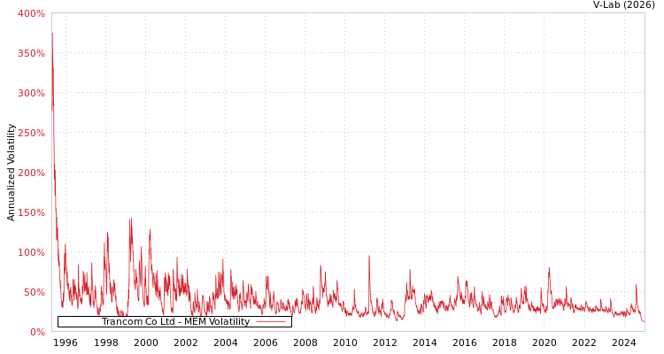 graph of Trancom Co Ltd MEM