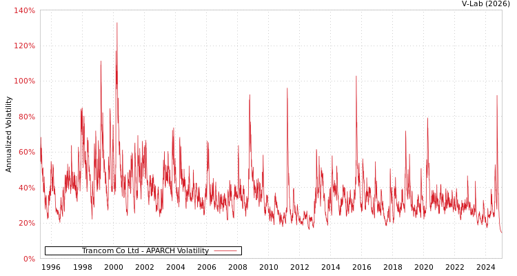 graph of Trancom Co Ltd APARCH