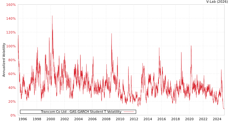 graph of Trancom Co Ltd GAS-GARCH-T