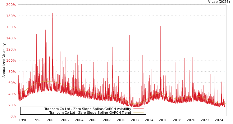 graph of Trancom Co Ltd S0GARCH