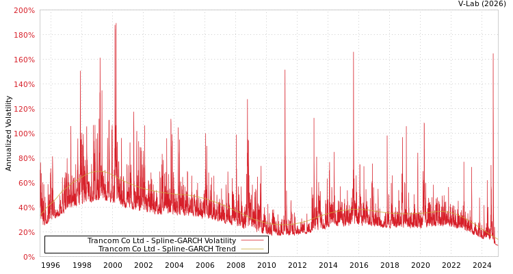 graph of Trancom Co Ltd SGARCH